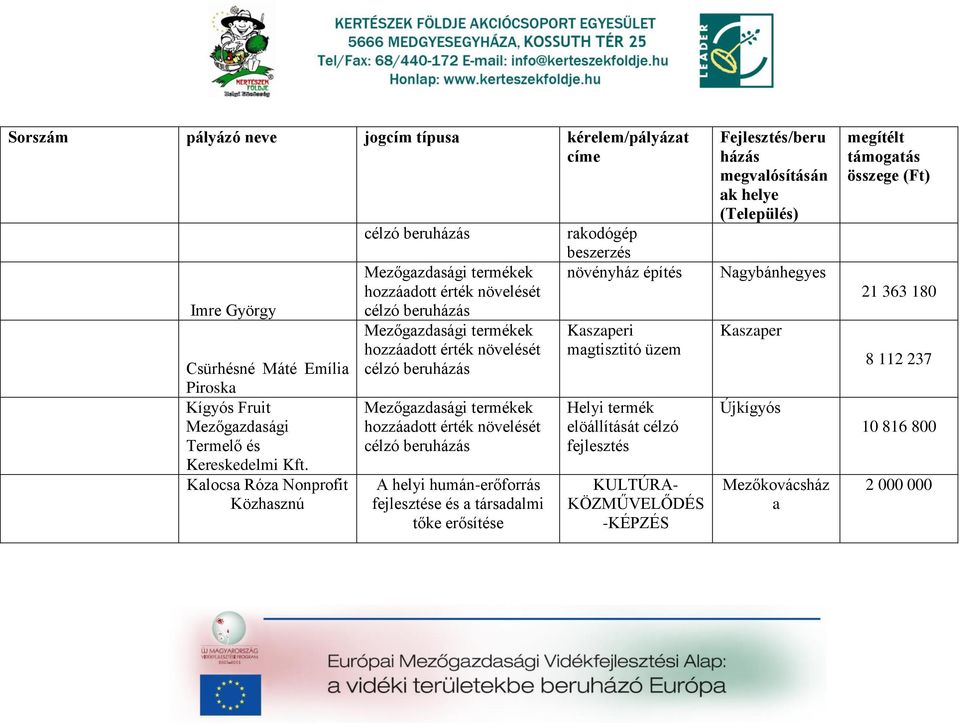 Mezőgzdsági termékek hozzádott érték növelését célzó beru A helyi humán-erőforrás fejlesztése és társdlmi tőke erősítése rkodógép beszerzés növényház építés Kszperi