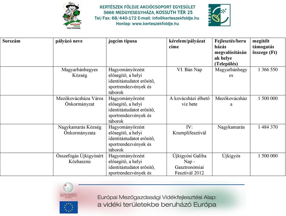 elősegítő, helyi identitástudtot erősítő, sportrendezvények és táborok Hgyományőrzést elősegítő, helyi identitástudtot erősítő, sportrendezvények és VI.