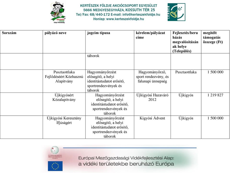 elősegítő, helyi identitástudtot erősítő, sportrendezvények és táborok Hgyományőrzést elősegítő, helyi identitástudtot erősítő, sportrendezvények