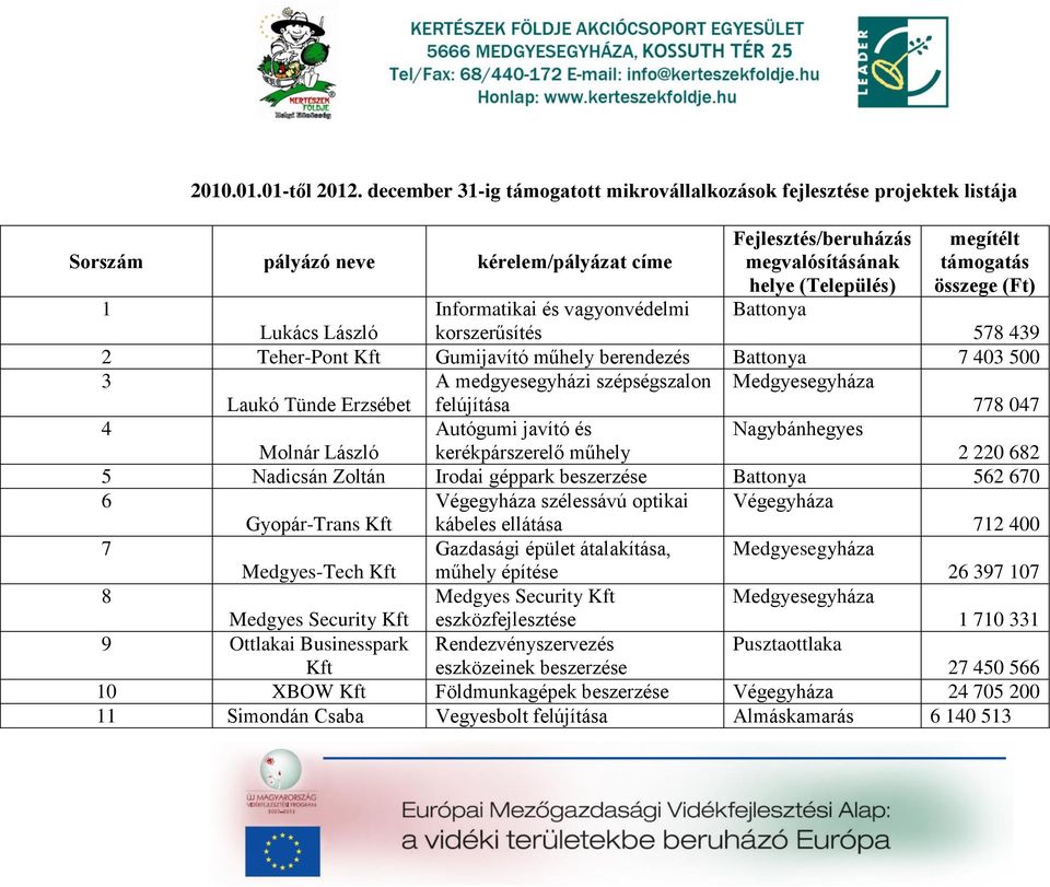 439 2 Teher-Pont Kft Gumijvító műhely berendezés Bttony 7 403 500 3 A medgyesegyházi szépségszlon Medgyesegyház Lukó Tünde Erzsébet felújítás 778 047 4 Autógumi jvító és Ngybánhegyes Molnár László