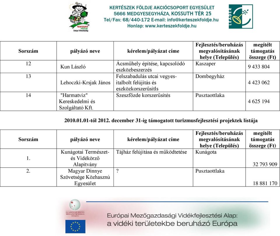 Kszper Dombegyház Pusztottlk 9 433 804 4 423 062 4 625 194 2010.01.01-től 2012.