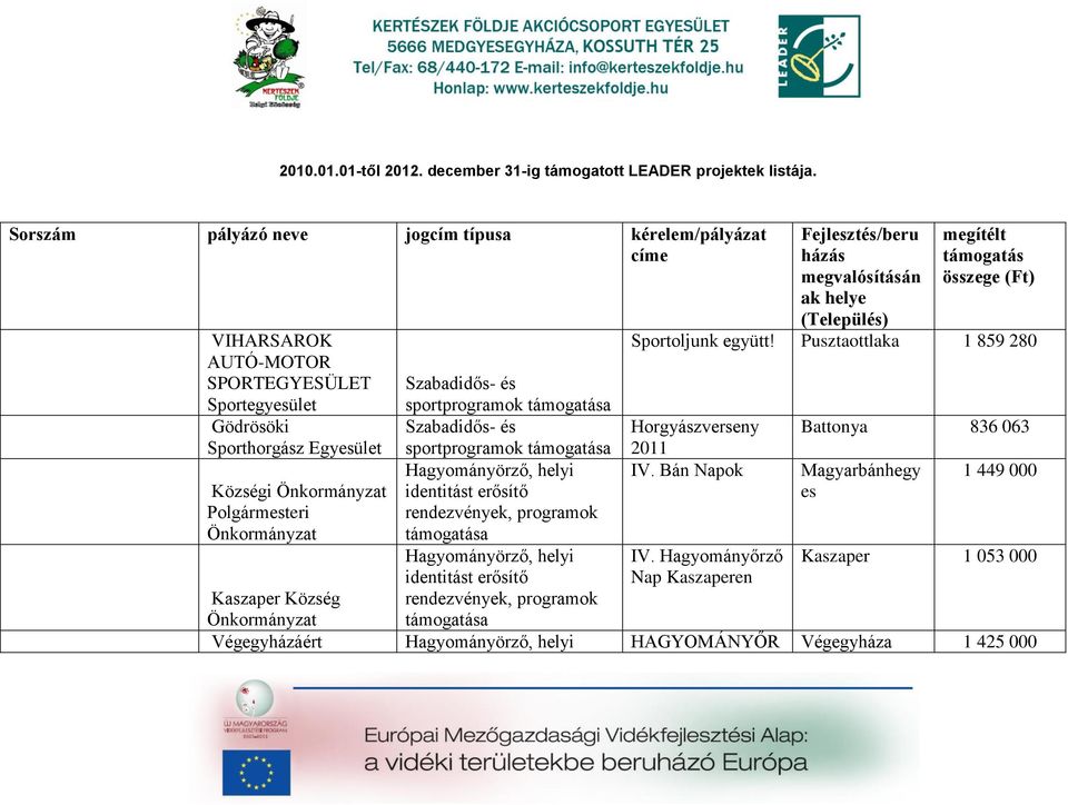 Pusztottlk 1 859 280 Szbdidős- és sportprogrmok Szbdidős- és Horgyászverseny Bttony 836 063 sportprogrmok 2011 Hgyományörző, helyi IV.