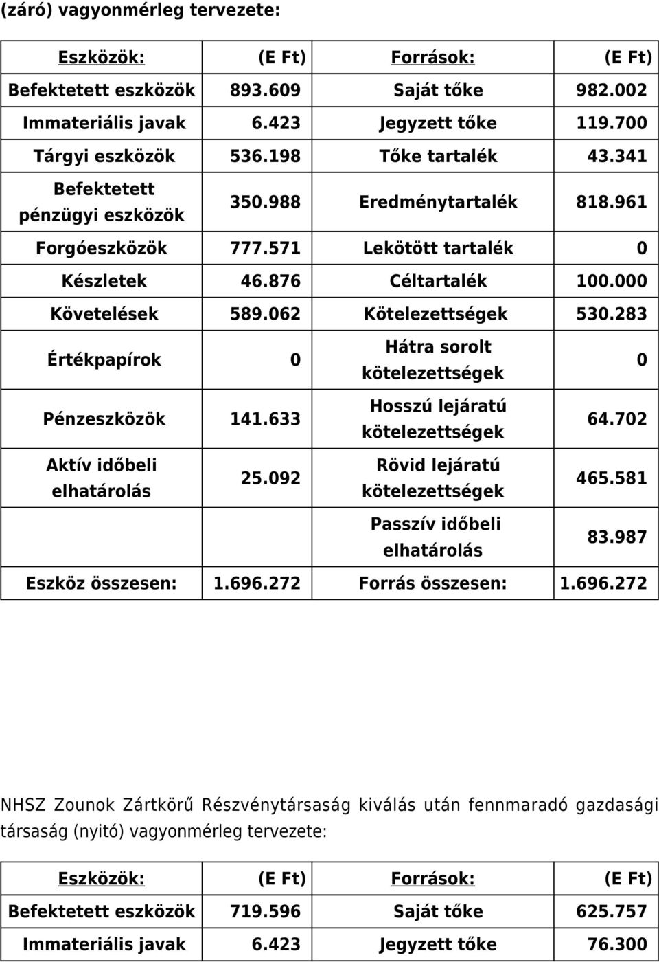 283 Értékpapírok Pénzeszközök 141.633 Hátra sorolt Hosszú lejáratú 64.72 Aktív időbeli 25.92 Rövid lejáratú 465.581 Passzív időbeli 83.987 Eszköz összesen: 1.696.