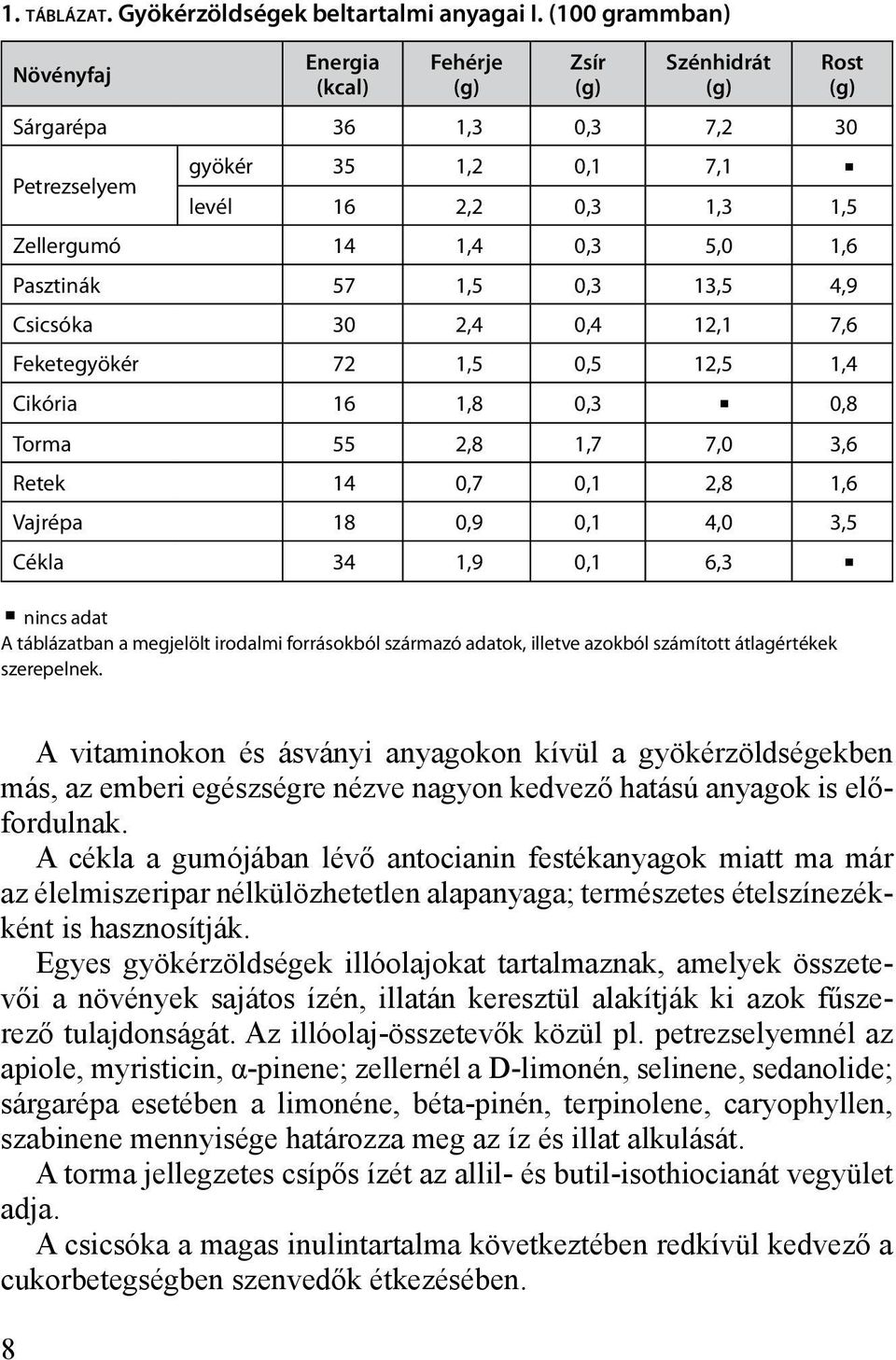 1,6 Pasztinák 57 1,5 0,3 13,5 4,9 Csicsóka 30 2,4 0,4 12,1 7,6 Feketegyökér 72 1,5 0,5 12,5 1,4 Cikória 16 1,8 0,3 0,8 Torma 55 2,8 1,7 7,0 3,6 Retek 14 0,7 0,1 2,8 1,6 Vajrépa 18 0,9 0,1 4,0 3,5