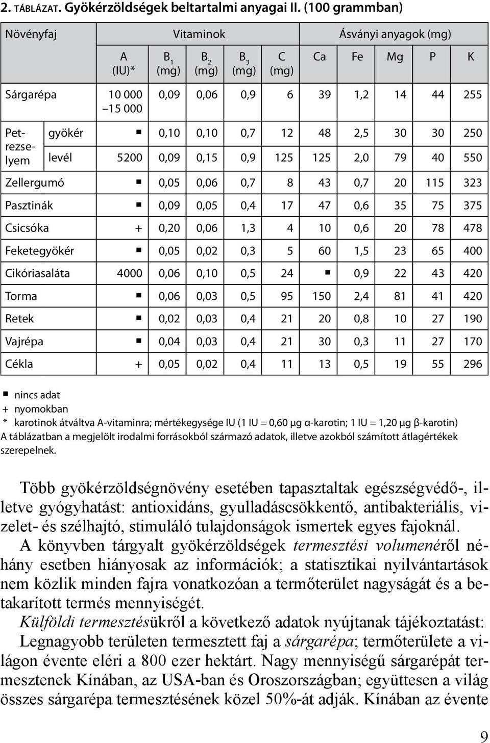 0,7 12 48 2,5 30 30 250 levél 5200 0,09 0,15 0,9 125 125 2,0 79 40 550 Zellergumó 0,05 0,06 0,7 8 43 0,7 20 115 323 Pasztinák 0,09 0,05 0,4 17 47 0,6 35 75 375 Csicsóka + 0,20 0,06 1,3 4 10 0,6 20 78