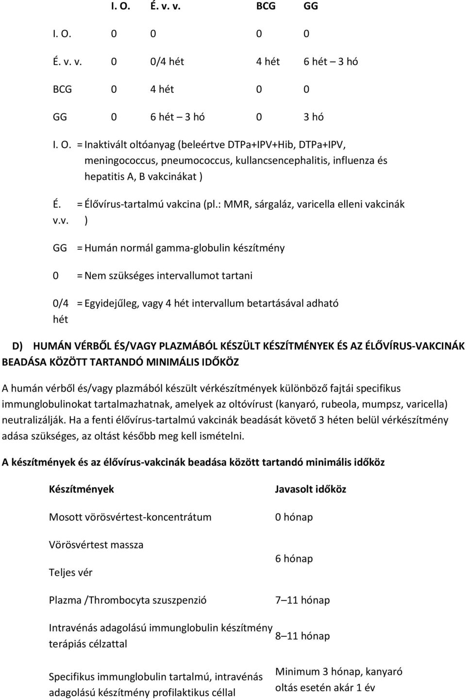 : MMR, sárgaláz, varicella elleni vakcinák ) GG = Humán normál gamma-globulin készítmény 0 = Nem szükséges intervallumot tartani 0/4 hét = Egyidejűleg, vagy 4 hét intervallum betartásával adható D)