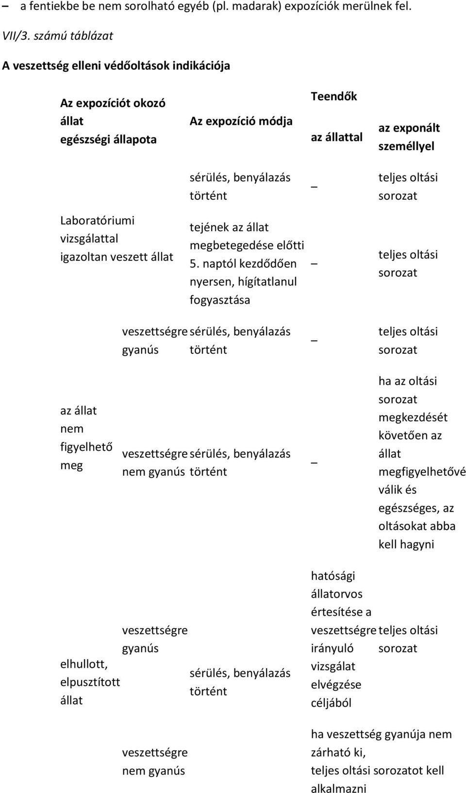 igazoltan veszett állat sérülés, benyálazás történt tejének az állat megbetegedése előtti 5.