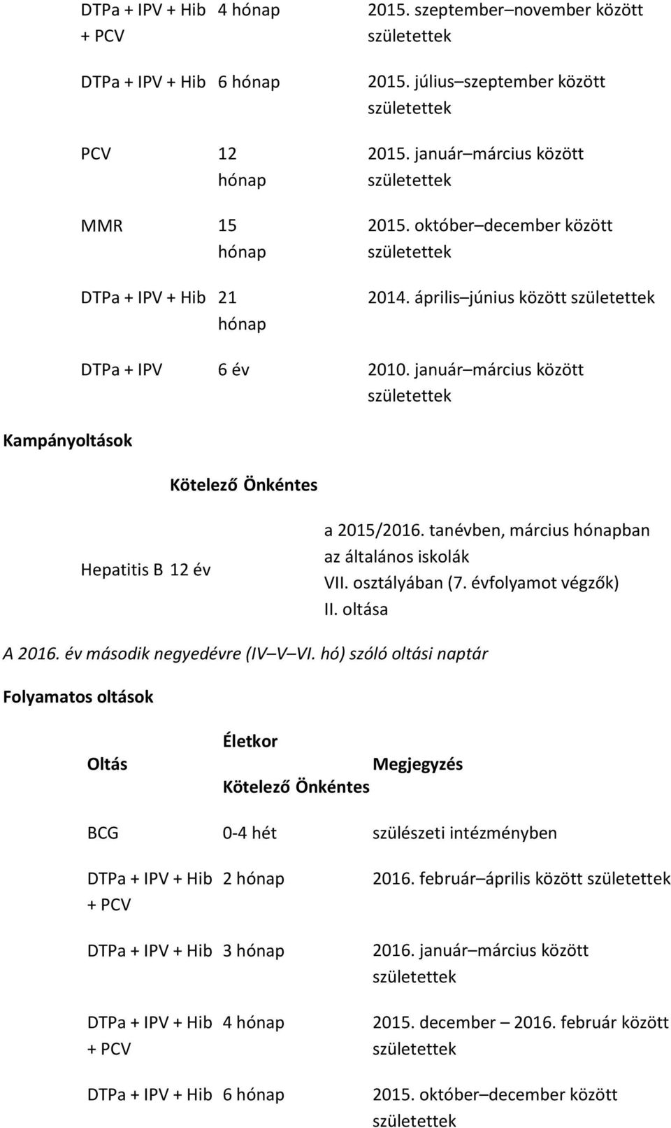 január március között születettek Kötelező Önkéntes Hepatitis B 12 év a 2015/2016. tanévben, március hónapban az általános iskolák VII. osztályában (7. évfolyamot végzők) II. oltása A 2016.