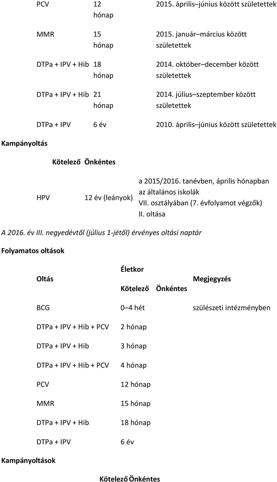 tanévben, április hónapban az általános iskolák VII. osztályában (7. évfolyamot végzők) II. oltása A 2016. év III.