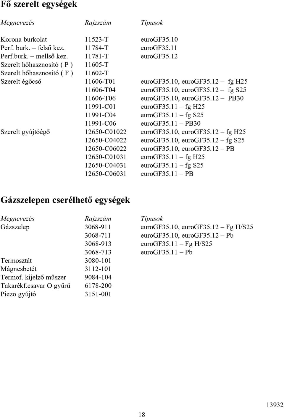 10, eurogf35.12 PB30 11991-C01 eurogf35.11 fg H25 11991-C04 eurogf35.11 fg S25 11991-C06 eurogf35.11 PB30 Szerelt gyújtóégõ 12650-C01022 eurogf35.10, eurogf35.12 fg H25 12650-C04022 eurogf35.