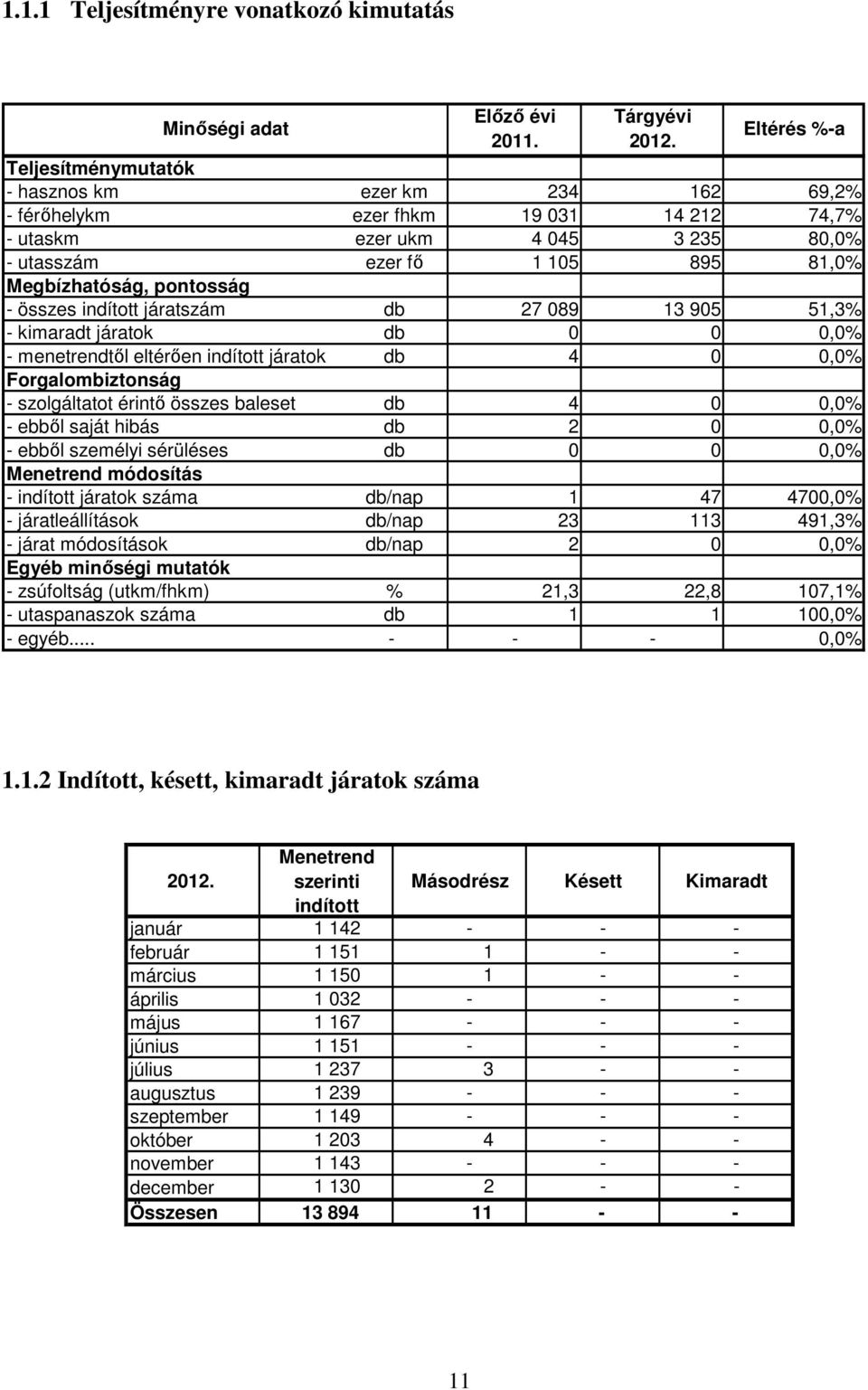 pontosság - összes indított járatszám db 27 089 13 905 51,3% - kimaradt járatok db 0 0 0,0% - menetrendtől eltérően indított járatok db 4 0 0,0% Forgalombiztonság - szolgáltatot érintő összes baleset