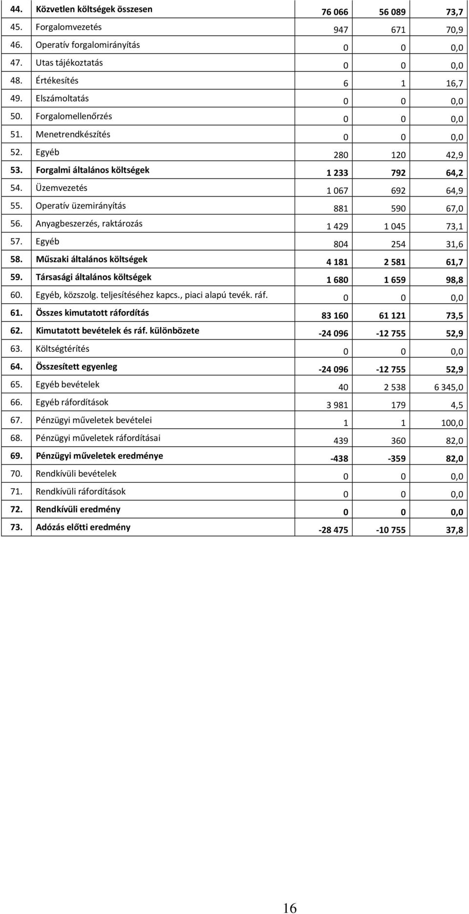 Operatív üzemirányítás 881 590 67,0 56. Anyagbeszerzés, raktározás 1429 1045 73,1 57. Egyéb 804 254 31,6 58. Műszaki általános költségek 4 181 2 581 61,7 59.