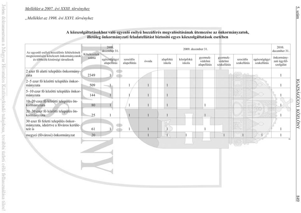 ütemezése az önkormányzatok, illetõleg önkormányzati feladatellátást biztosító egyes közszolgáltatások esetében Kötelezettek száma 2008. december 31.