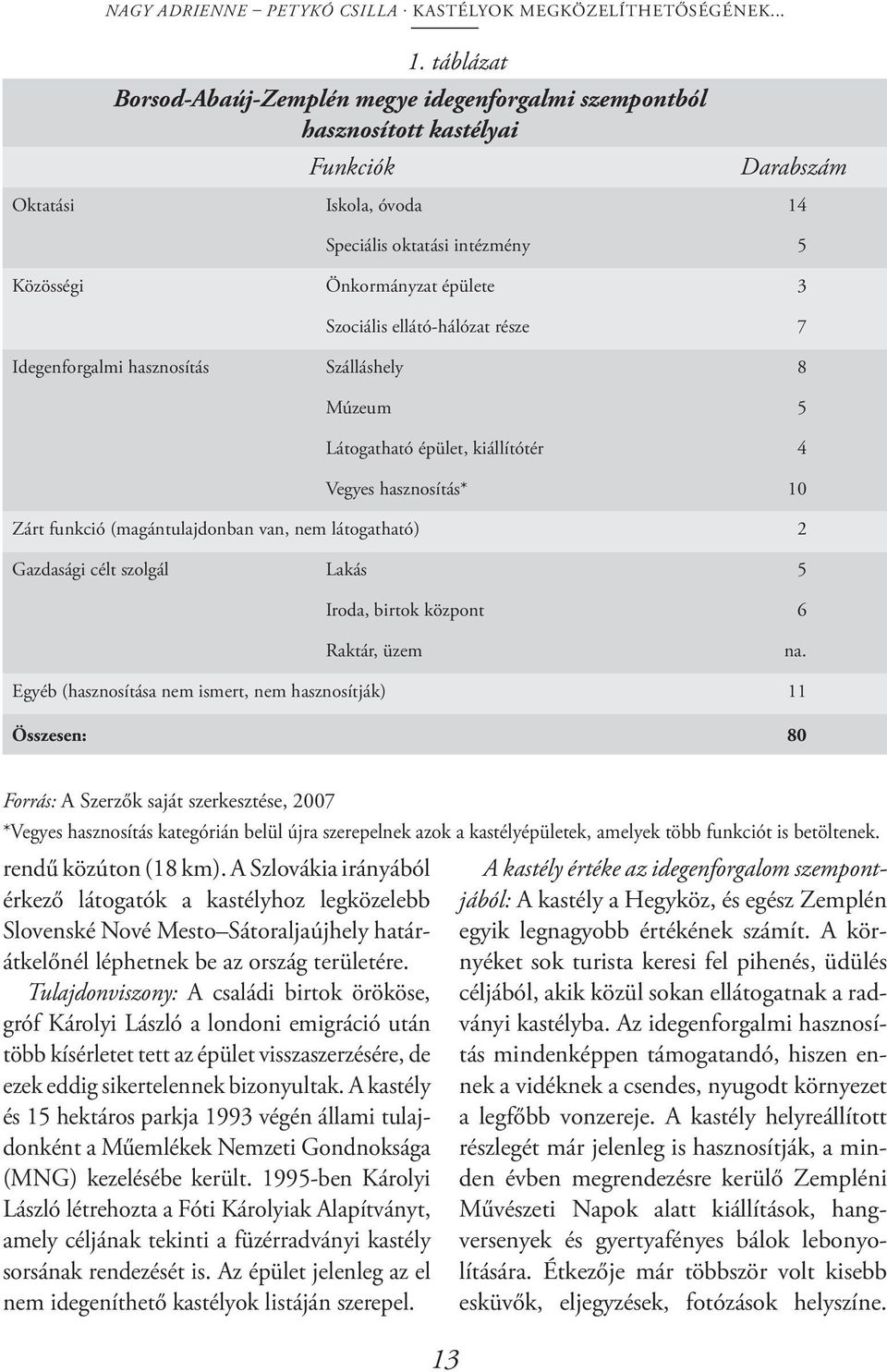 Szociális ellátó-hálózat része 7 Idegenforgalmi hasznosítás Szálláshely 8 Múzeum 5 Látogatható épület, kiállítótér 4 Vegyes hasznosítás* 10 Zárt funkció (magántulajdonban van, nem látogatható) 2