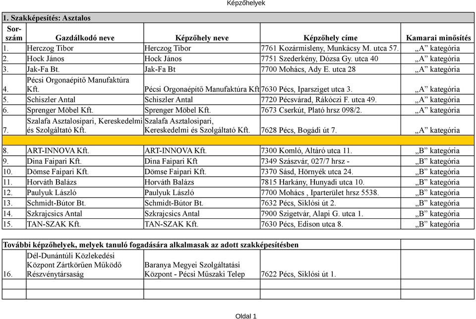 Schiszler Antal Schiszler Antal 7720 Pécsvárad, Rákóczi F. utca 49. A kategória 6. Sprenger Möbel Kft. Sprenger Möbel Kft. 7673 Cserkút, Plató hrsz 098/2.