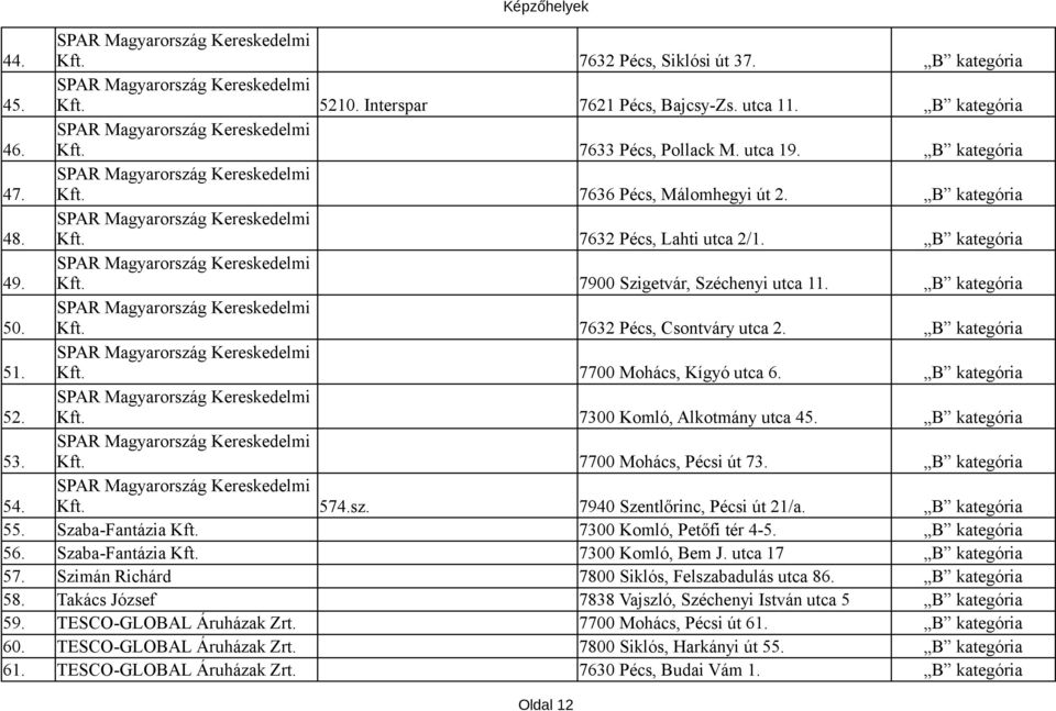 B kategória 49. SPAR Magyarország Kereskedelmi Kft. 7900 Szigetvár, Széchenyi utca 11. B kategória 50. SPAR Magyarország Kereskedelmi Kft. 7632 Pécs, Csontváry utca 2. B kategória 51.