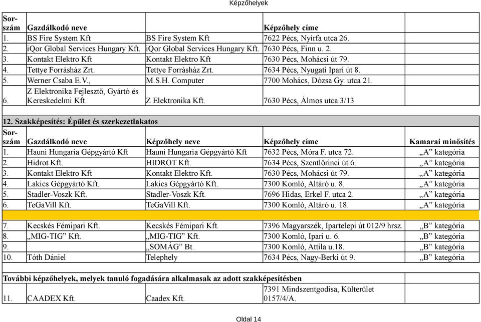 Computer 7700 Mohács, Dózsa Gy. utca 21. Z Elektronika Fejlesztő, Gyártó és 6. Kereskedelmi Kft. Z Elektronika Kft. 7630 Pécs, Álmos utca 3/13 12. Szakképesítés: Épület és szerkezetlakatos 1.