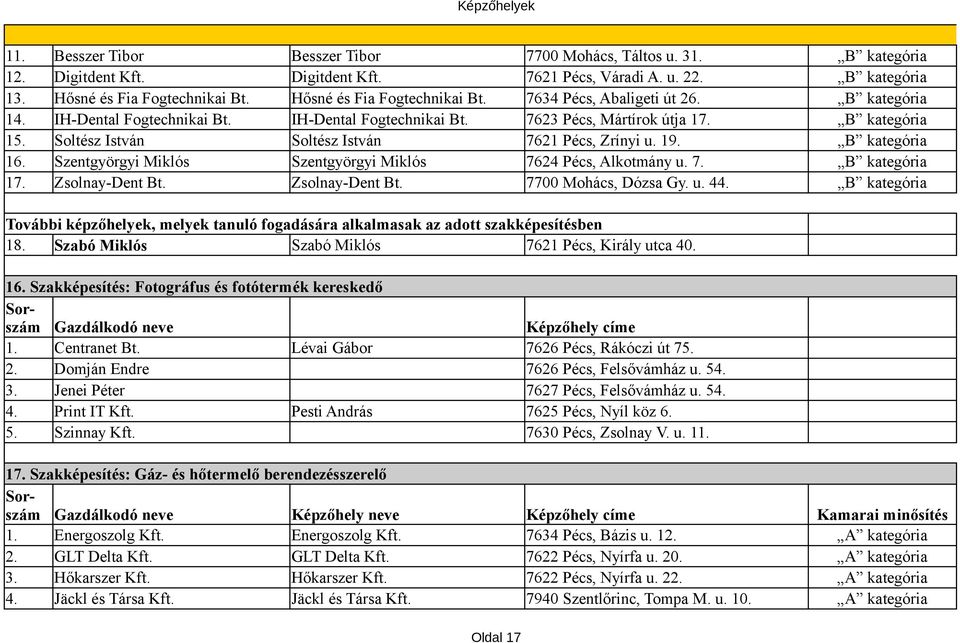 Soltész István Soltész István 7621 Pécs, Zrínyi u. 19. B kategória 16. Szentgyörgyi Miklós Szentgyörgyi Miklós 7624 Pécs, Alkotmány u. 7. B kategória 17. Zsolnay-Dent Bt. Zsolnay-Dent Bt. 7700 Mohács, Dózsa Gy.