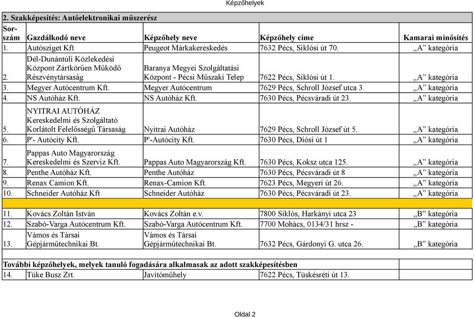 Megyer Autócentrum Kft. Megyer Autócentrum 7629 Pécs, Schroll József utca 3. A kategória 4. NS Autóház Kft. NS Autóház Kft. 7630 Pécs, Pécsváradi út 23.