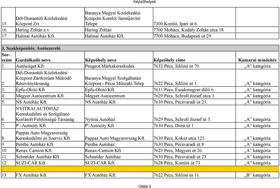 A kategória Dél-Dunántúli Közlekedési Központ Zártkörűen Működő Baranya Megyei Szolgáltatási 2. Részvénytársaság Központ - Pécsi Műszaki Telep 7622 Pécs, Siklósi út 1. A kategória 3.