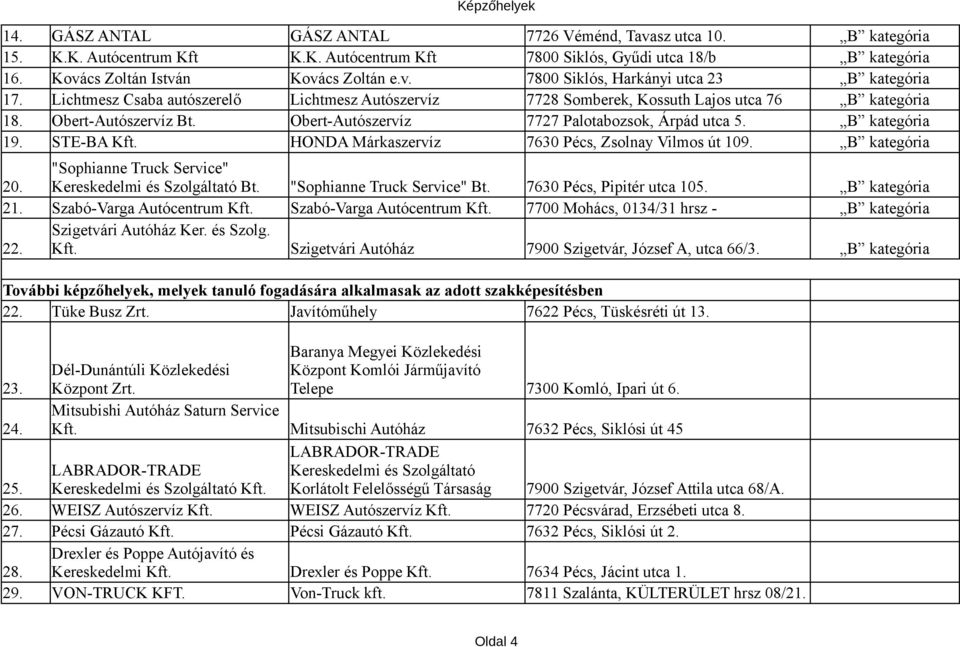 STE-BA Kft. HONDA Márkaszervíz 7630 Pécs, Zsolnay Vilmos út 109. B kategória "Sophianne Truck Service" 20. Kereskedelmi és Szolgáltató Bt. "Sophianne Truck Service" Bt. 7630 Pécs, Pipitér utca 105.
