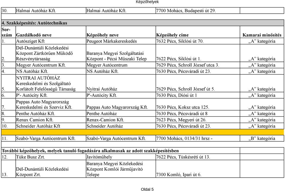 Megyer Autócentrum Kft. Megyer Autócentrum 7629 Pécs, Schroll József utca 3. A kategória 4. NS Autóház Kft. NS Autóház Kft. 7630 Pécs, Pécsváradi út 23.