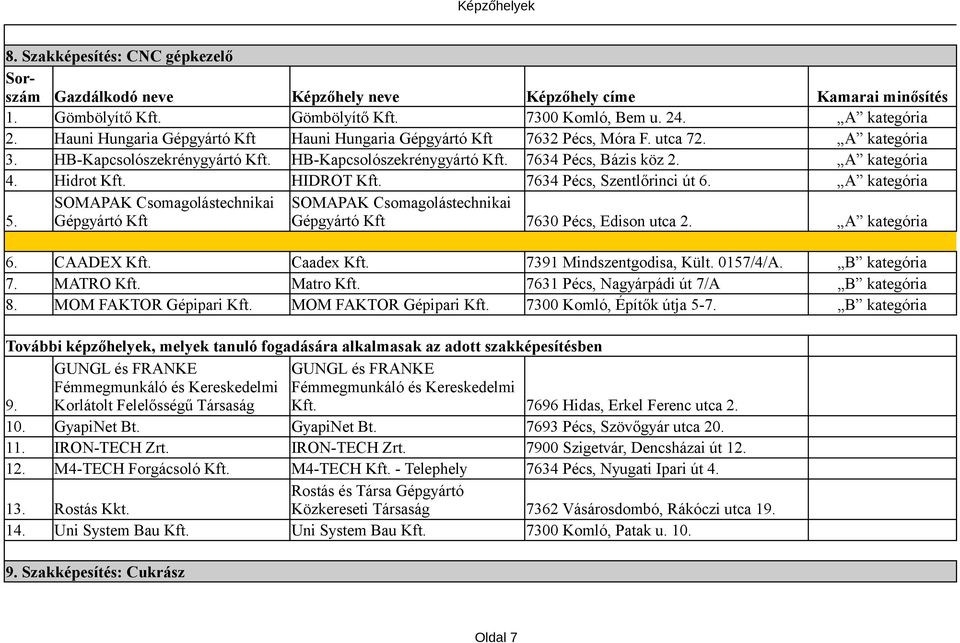 A kategória SOMAPAK Csomagolástechnikai SOMAPAK Csomagolástechnikai 5. Gépgyártó Kft Gépgyártó Kft 7630 Pécs, Edison utca 2. A kategória 6. CAADEX Kft. Caadex Kft. 7391 Mindszentgodisa, Kült.