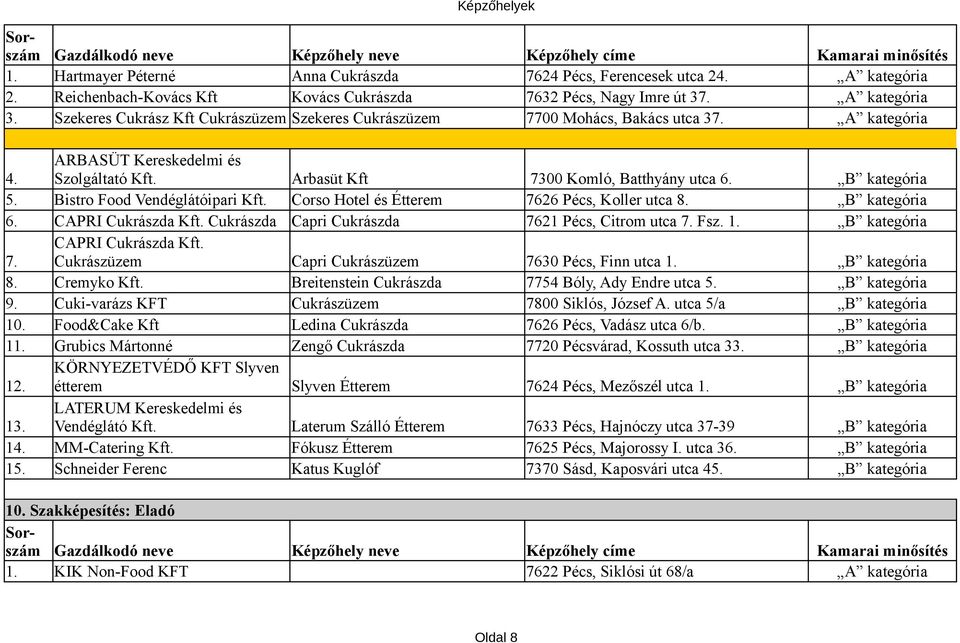 Breitenstein Cukrászda 7754 Bóly, Ady Endre utca 5. B kategória 9. Cuki-varázs KFT Cukrászüzem 7800 Siklós, József A. utca 5/a B kategória 10.