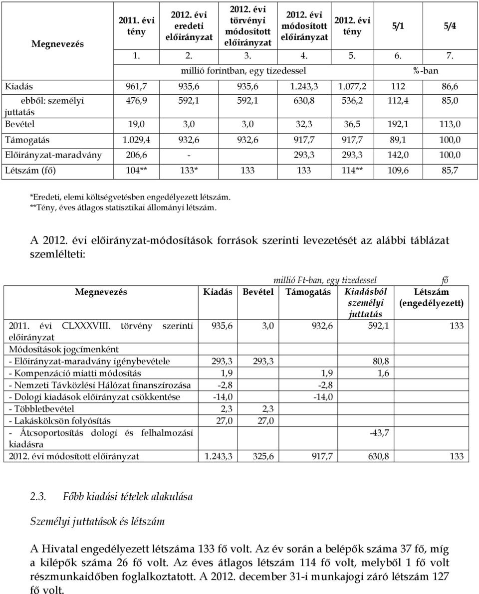 077,2 112 86,6 ebből: személyi 476,9 592,1 592,1 630,8 536,2 112,4 85,0 juttatás Bevétel 19,0 3,0 3,0 32,3 36,5 192,1 113,0 Támogatás 1.