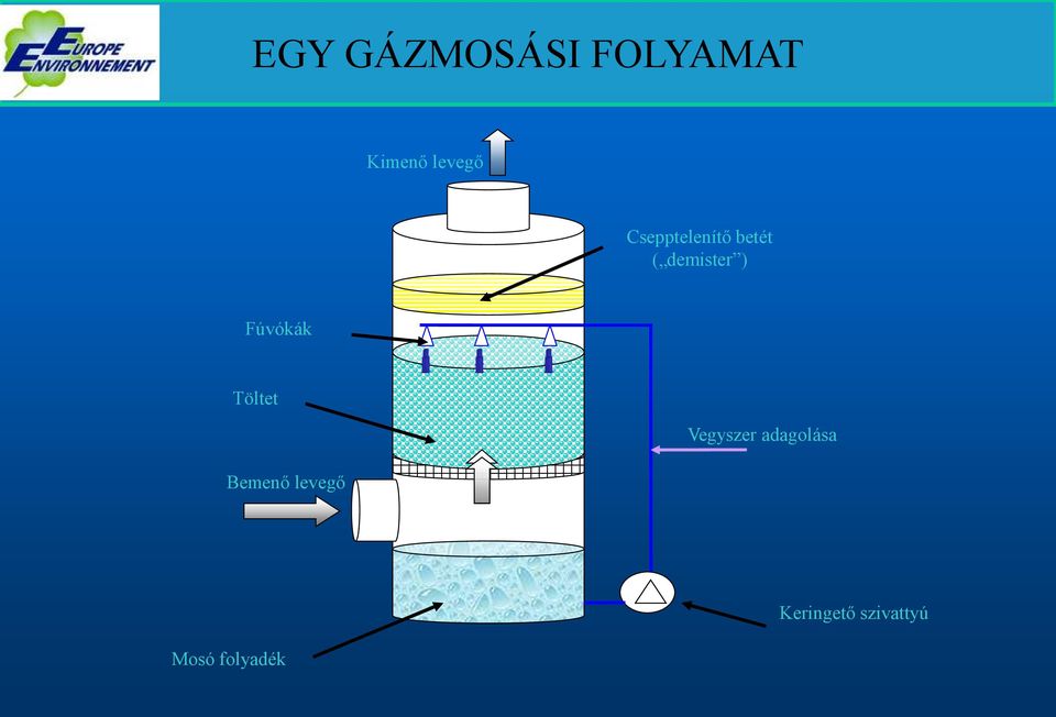 Fúvókák Töltet Bemenő levegő Vegyszer