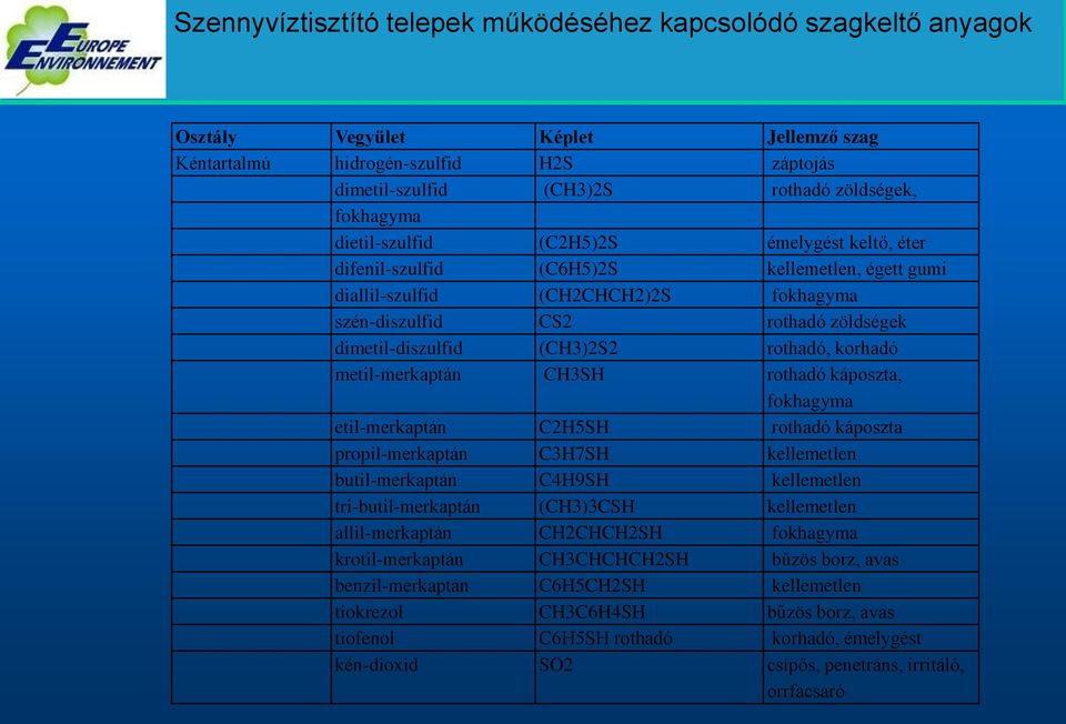 rothadó, korhadó metil-merkaptán CH3SH rothadó káposzta, fokhagyma etil-merkaptán C2H5SH rothadó káposzta propil-merkaptán C3H7SH kellemetlen butil-merkaptán C4H9SH kellemetlen tri-butil-merkaptán