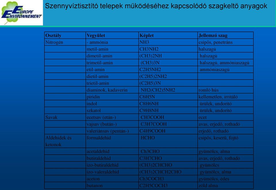 irritáló indol C8H6NH ürülék, undorító szkatol C9H8NH ürülék, undorító Savak ecetsav (etán-) CH3COOH ecet vajsav (bután-) C3H7COOH avas, erjedő, rothadó valeriánsav (pentán-) C4H9COOH erjedő, rothadó