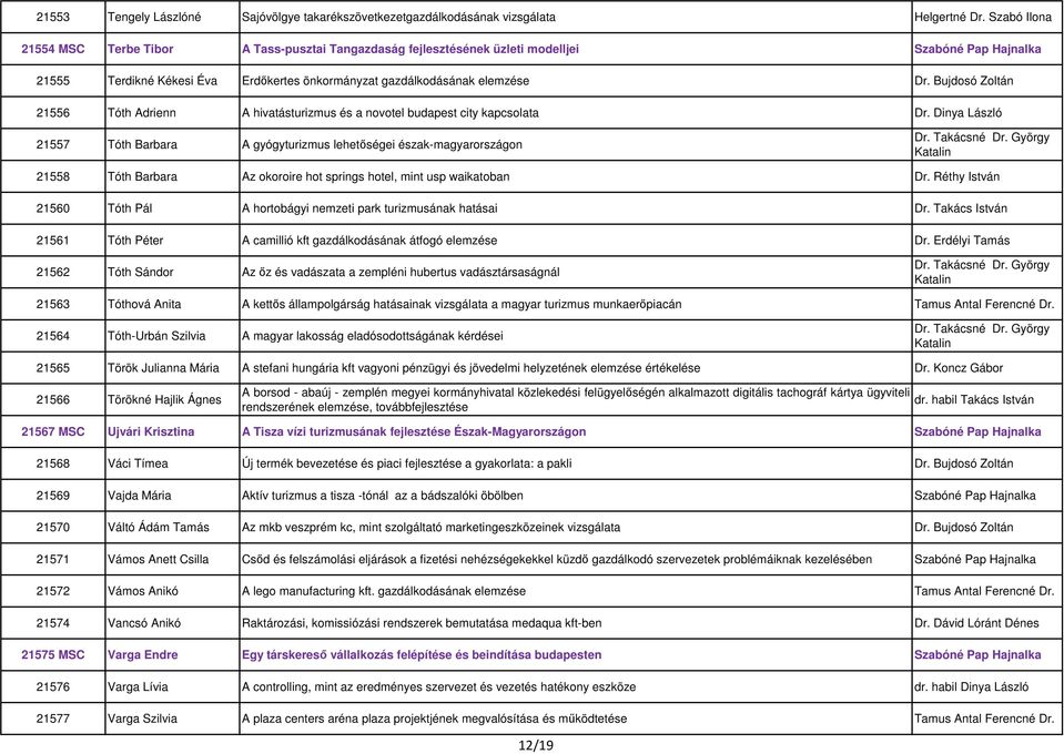 Bujdosó Zoltán 21556 Tóth Adrienn A hivatásturizmus és a novotel budapest city kapcsolata Dr. Dinya László 21557 Tóth Barbara A gyógyturizmus lehetőségei észak-magyarországon Dr. Takácsné Dr.