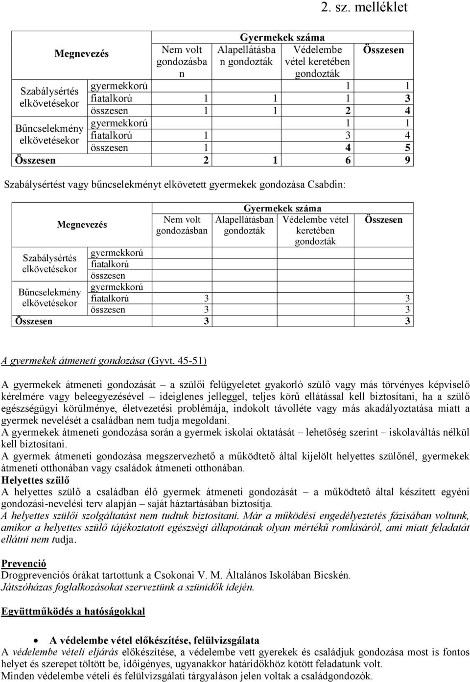 melléklet Összesen gyermekkorú 1 1 fiatalkorú 1 1 1 3 összesen 1 1 2 4 Bűncselekmény gyermekkorú 1 1 elkövetésekor fiatalkorú 1 3 4 összesen 1 4 5 Összesen 2 1 6 9 Szabálysértést vagy bűncselekményt