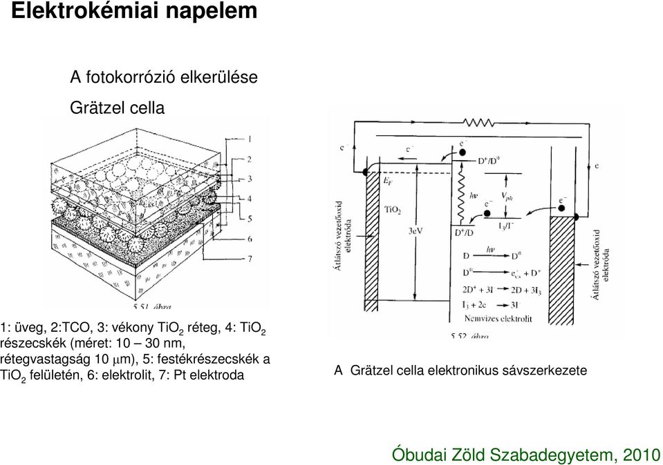 30 nm, rétegvastagság 10 µm), 5: festékrészecskék a TiO 2 felületén,