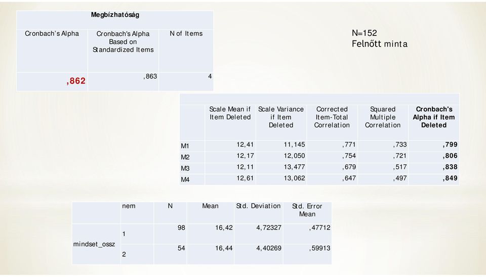 Cronbach's Alpha if Item Deleted M1 12,41 11,145,771,733,799 M2 12,17 12,050,754,721,806 M3 12,11 13,477,679,517,838 M4