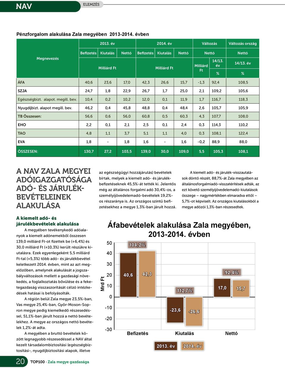 év % % ÁFA 40,6 23,6 17,0 42,3 26,6 15,7-1,3 92,4 108,5 SZJA 24,7 1,8 22,9 26,7 1,7 25,0 2,1 109,2 105,6 Egészségbizt. alapot. megill. bev. 10,4 0,2 10,2 12,0 0,1 11,9 1,7 116,7 118,3 Nyugdíjbizt.