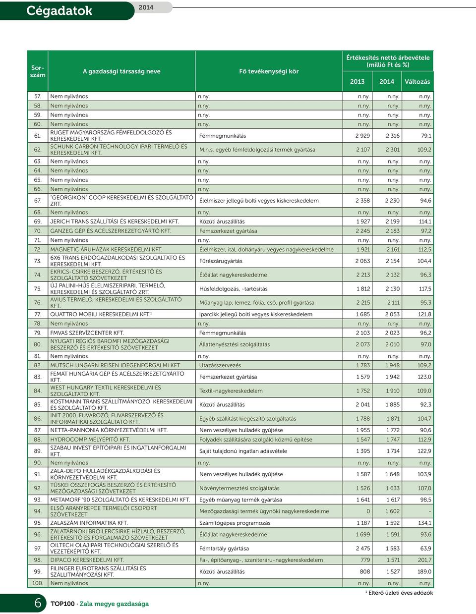 SCHUNK CARBON TECHNOLOGY IPARI TERMELŐ ÉS KERESKEDELMI KFT. TOP100 Zala megye gazdasága Fémmegmunkálás 2929 2316 79,1 M.n.s. egyéb fémfeldolgozási termék gyártása 2 107 2 301 109,2 63.