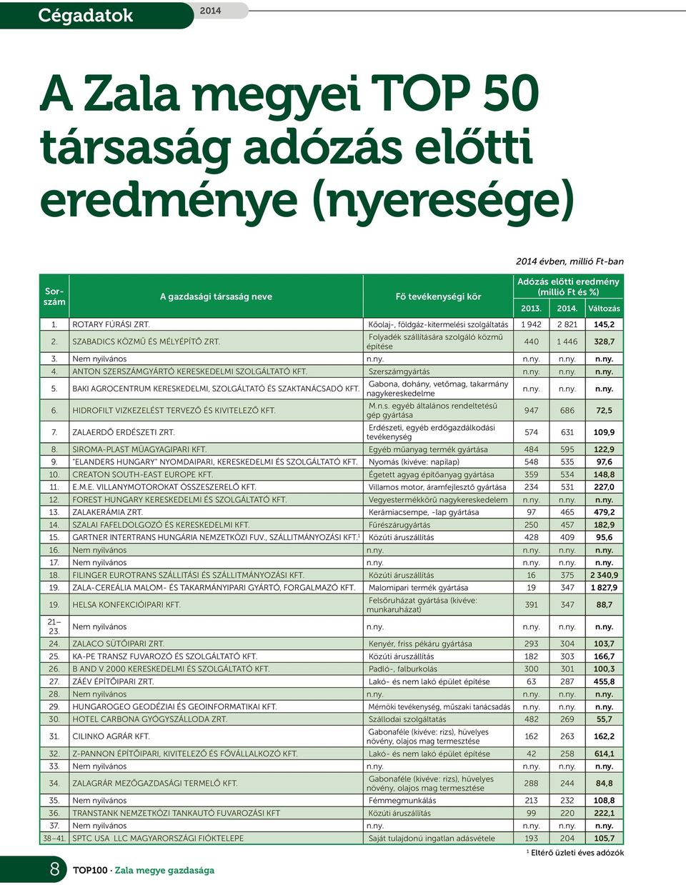 Folyadék szállítására szolgáló közmű építése 440 1446 328,7 3. Nem nyilvános n.ny. n.ny. n.ny. n.ny. 4. ANTON SZERSZÁMGYÁRTÓ KERESKEDELMI SZOLGÁLTATÓ KFT. Szerszámgyártás n.ny. n.ny. n.ny. 5.