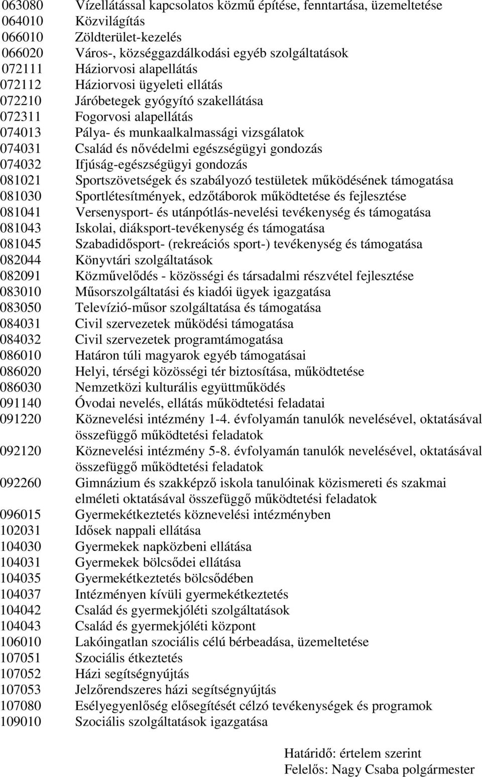 egészségügyi gondozás 074032 Ifjúság-egészségügyi gondozás 081021 Sportszövetségek és szabályozó testületek működésének támogatása 081030 Sportlétesítmények, edzőtáborok működtetése és fejlesztése