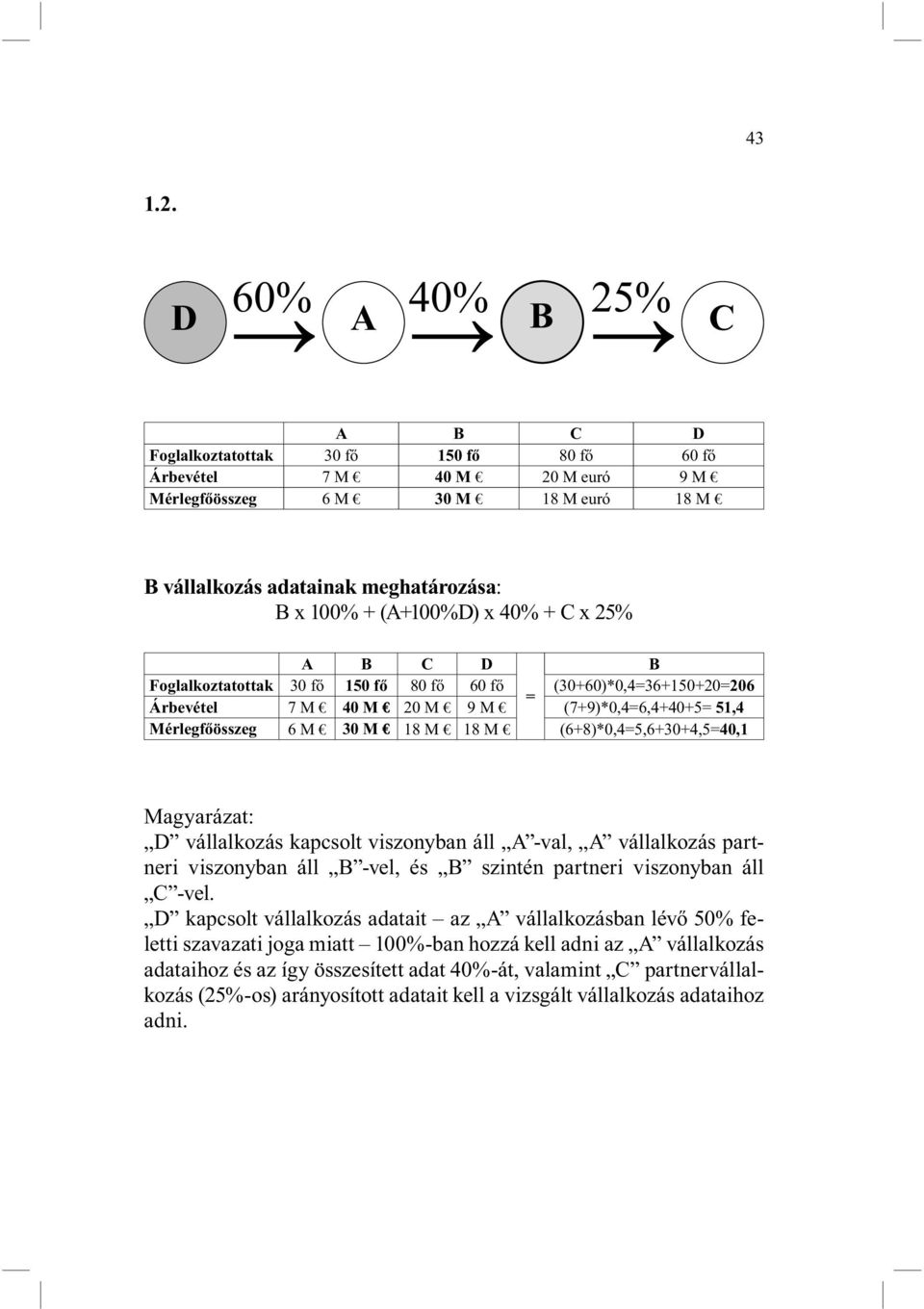 (A+100%D) x 40% + C x 25% A B C D B Foglalkoztatottak 30 fő 150 fő 80 fő 60 fő (30+60)*0,4=36+150+20=206 = Árbevétel 7 M 40 M 20 M 9 M (7+9)*0,4=6,4+40+5= 51,4 Mérlegfőösszeg 6 M 30 M 18 M 18 M