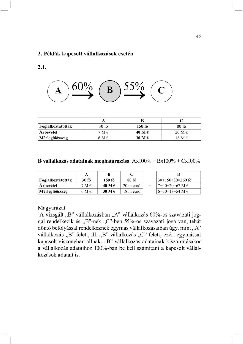 Foglalkoztatottak 30 fő 150 fő 80 fő 30+150+80=260 fő Árbevétel 7 M 40 M 20 m euró = 7+40+20=67 M Mérlegfőösszeg 6 M 30 M 18 m euró 6+30+18=54 M A vizsgált B vállalkozásban A vállalkozás 60%-os