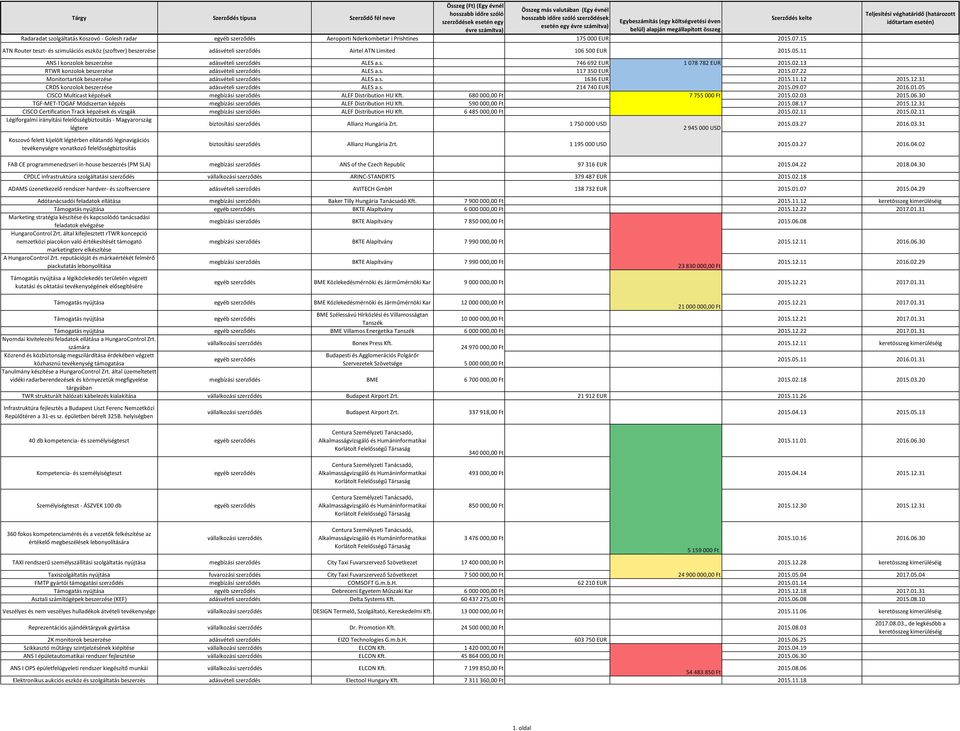 15 Szerződés kelte Teljesítési véghatáridő (határozott időtartam esetén) ATN Router teszt- és szimulációs eszköz (szoftver) beszerzése Airtel ATN Limited 106 500 EUR 2015.05.