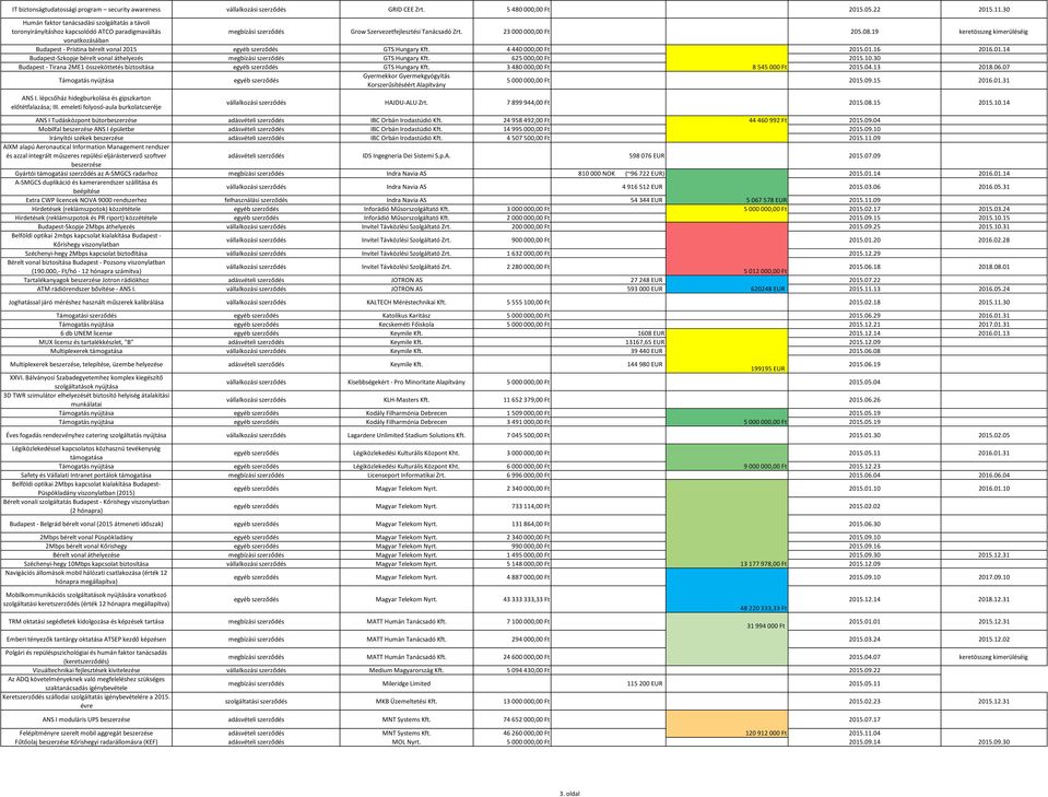 19 keretösszeg kimerüléséig vonatkozásában Budapest - Pristina bérelt vonal 2015 GTS Hungary 4 440 000,00 Ft 2015.01.16 2016.01.14 Budapest-Szkopje bérelt vonal áthelyezés megbízási szerződés GTS Hungary 625 000,00 Ft 2015.