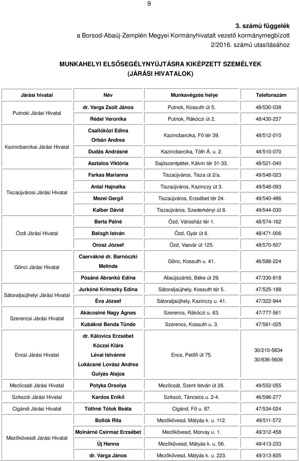 Varga Zsolt János Putnok, Kossuth út 5. 48/530-038 Rédei Veronika Putnok, Rákóczi út 2. 48/430-237 Csallóközi Edina Orbán Andrea Kazincbarcika, Fő tér 39.