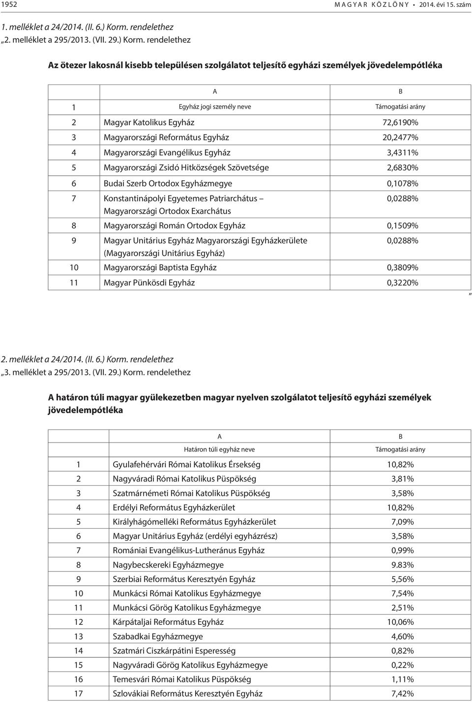 rendelethez Az ötezer lakosnál kisebb településen szolgálatot teljesítő egyházi személyek jövedelempótléka A B 1 Egyház jogi személy neve Támogatási arány 2 Magyar Katolikus Egyház 72,6190% 3