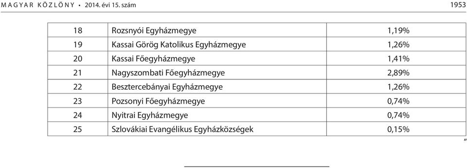 20 Kassai Főegyházmegye 1,41% 21 Nagyszombati Főegyházmegye 2,89% 22