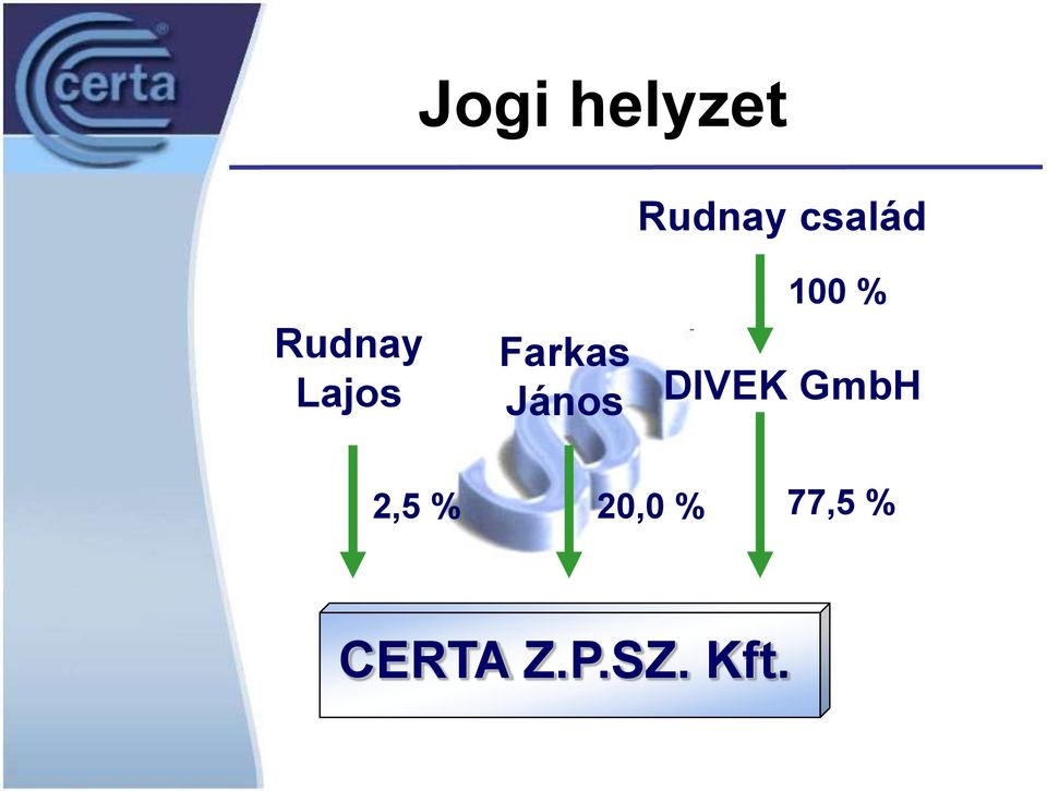 100 % DIVEK GmbH 2,5 %
