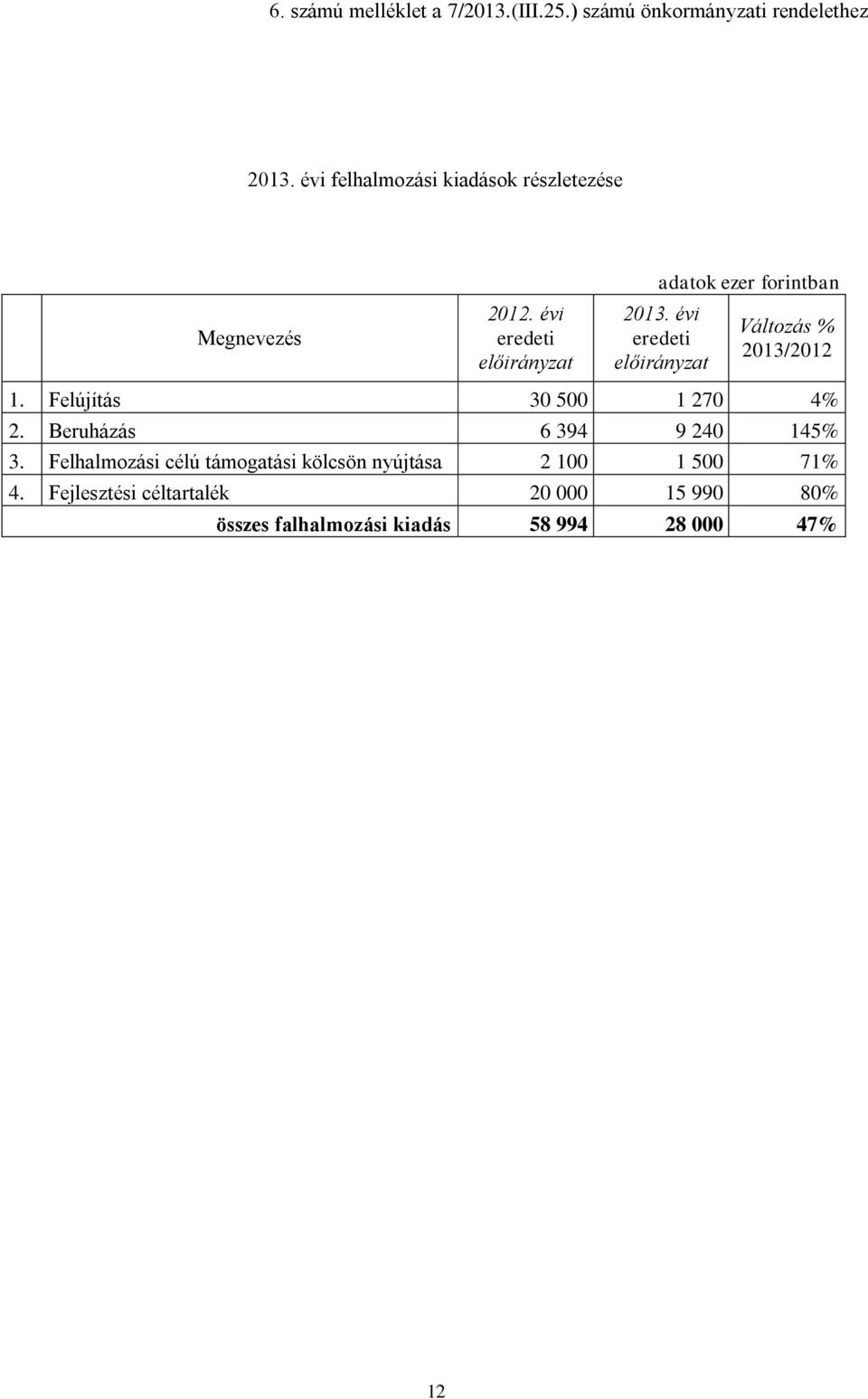 évi eredeti előirányzat Változás % 2013/2012 1. Felújítás 30 500 1 270 4% 2. Beruházás 6 394 9 240 145% 3.