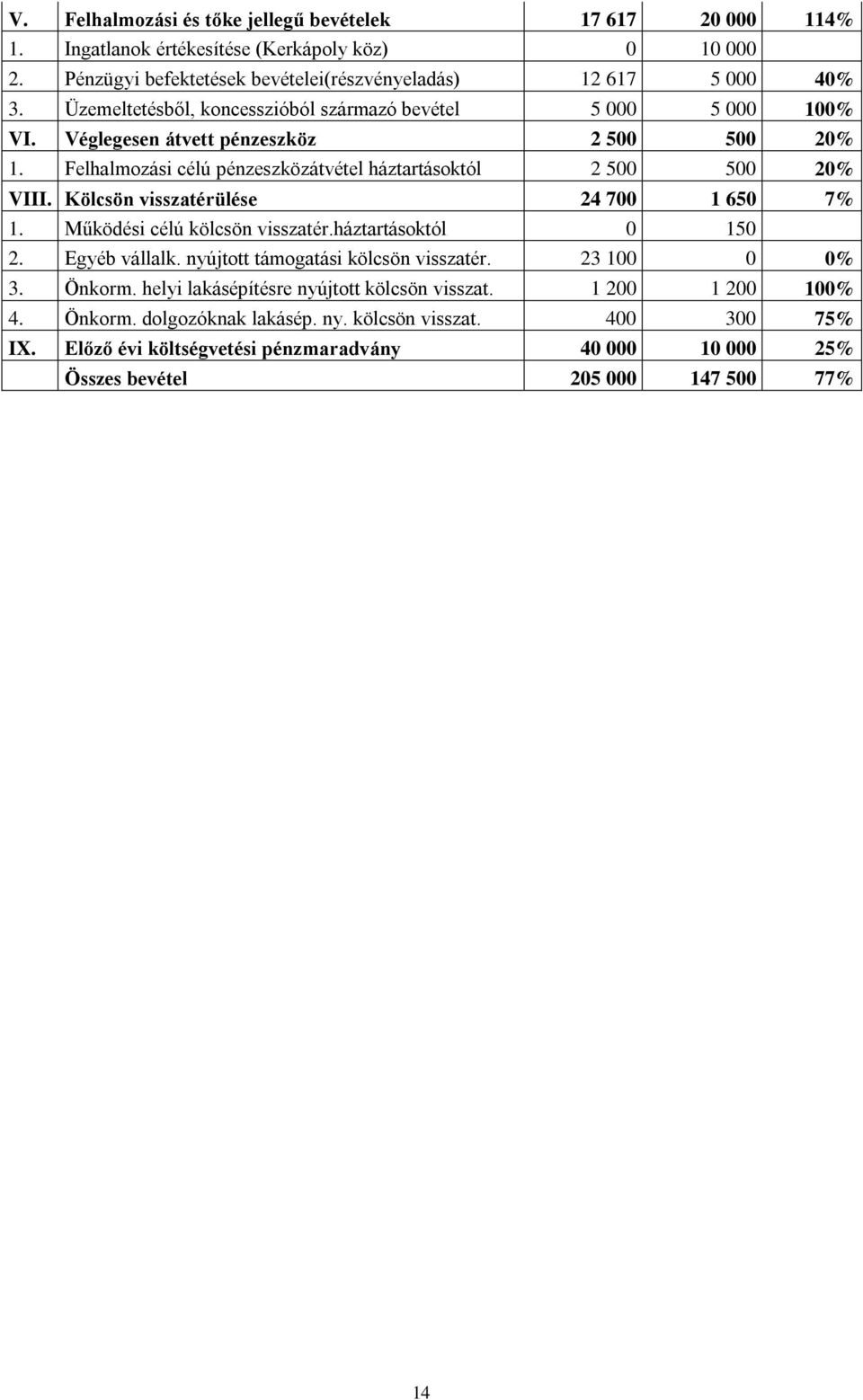 Kölcsön visszatérülése 24 700 1 650 7% 1. Működési célú kölcsön visszatér.háztartásoktól 0 150 2. Egyéb vállalk. nyújtott támogatási kölcsön visszatér. 23 100 0 0% 3. Önkorm.